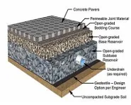 Permeable Pavements